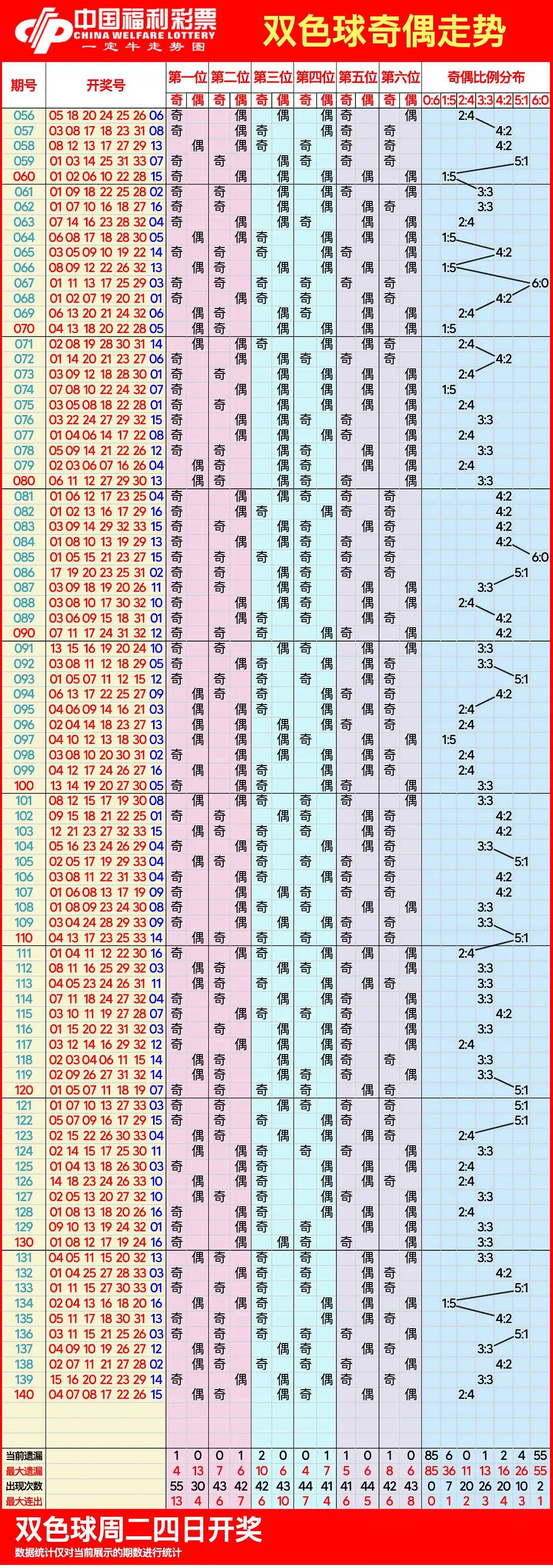 探索双色球综合走势图，新浪近100期深度分析