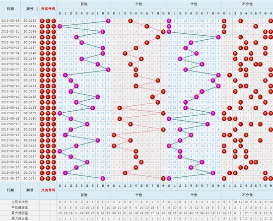 福彩3D基本走势图，专业带连线的深度解析