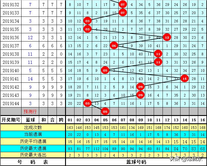 双色球145期，深度解析与号码预测