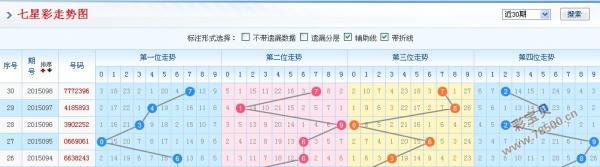 七星彩专业分析，最新版基本走势图带连线图解析