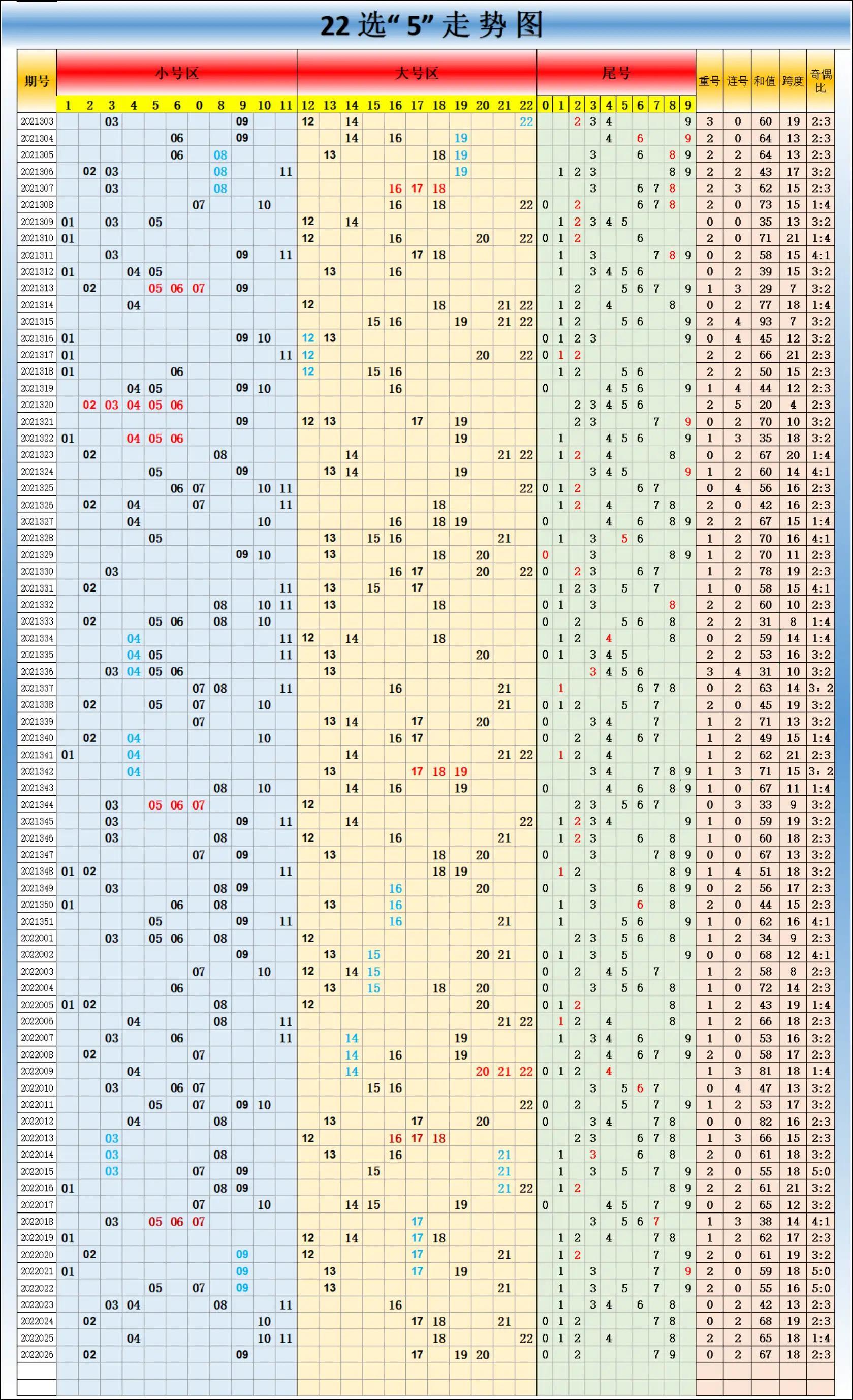 探索双色球，基本走势图2与浙江风采超长版超短线策略