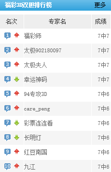 3D专家双胆预测，揭秘最准确的选号秘诀