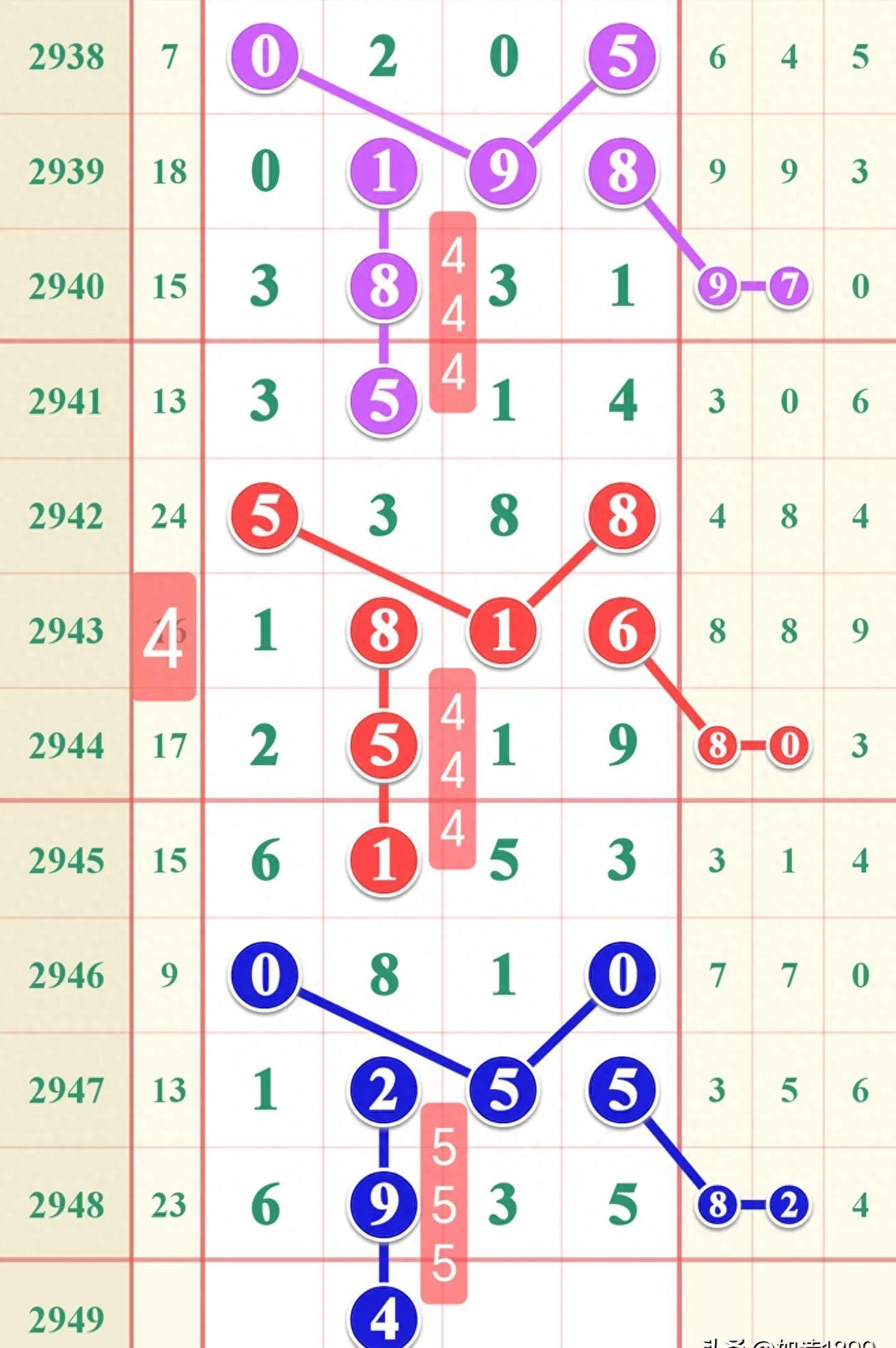 七星彩近期十期开奖号码全面解析
