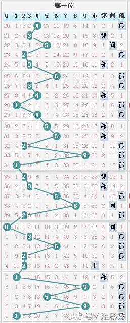 七星彩出号特征500期走势图深度解析