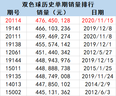 2010年10月双色球，历史一刻的幸运数字