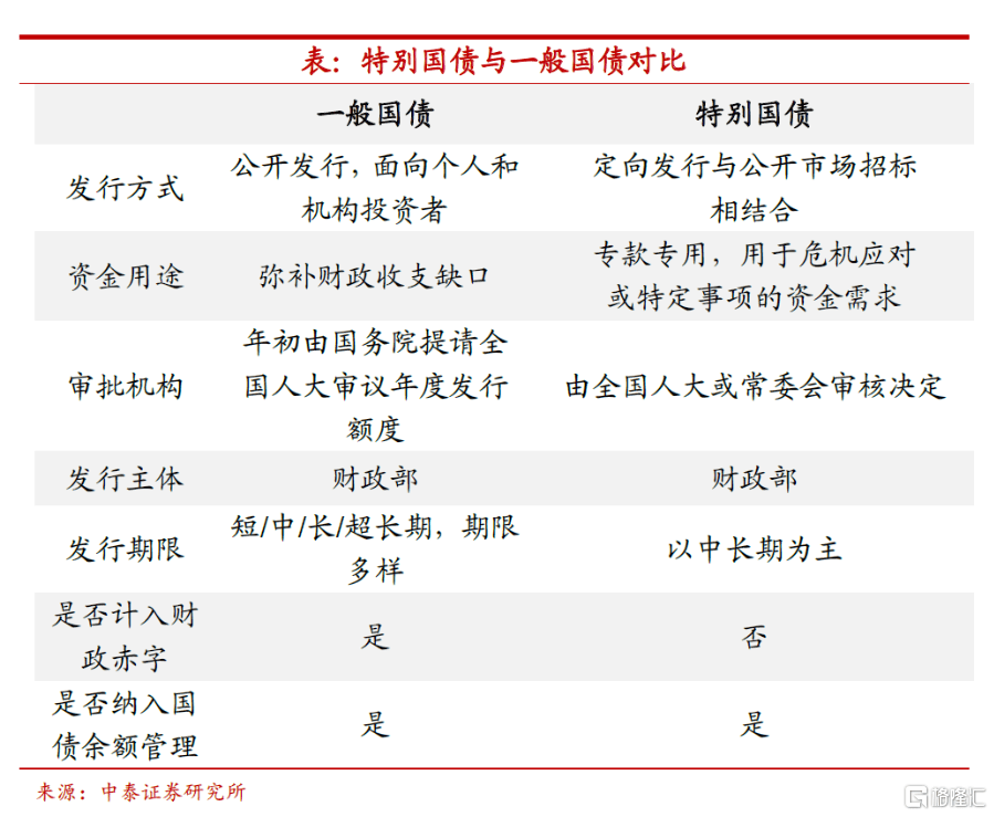 财政部发行7500亿元特别国债及其利率分析