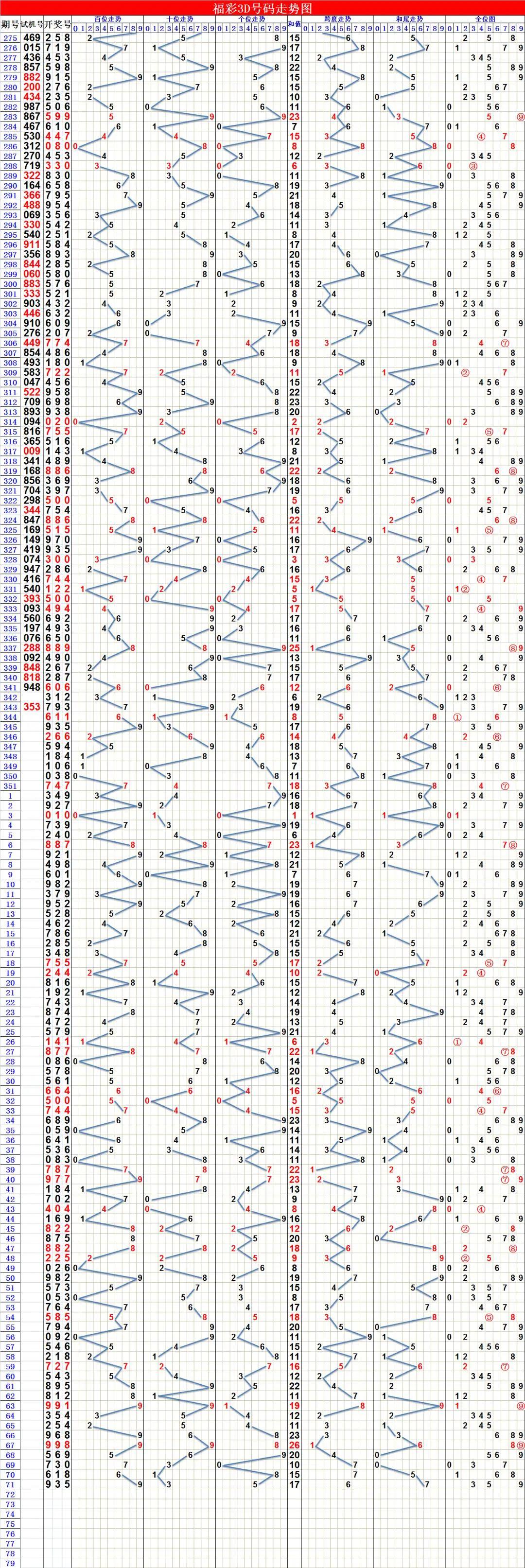 探索3D彩票周一至周日基本走势图，揭秘数字背后的秘密