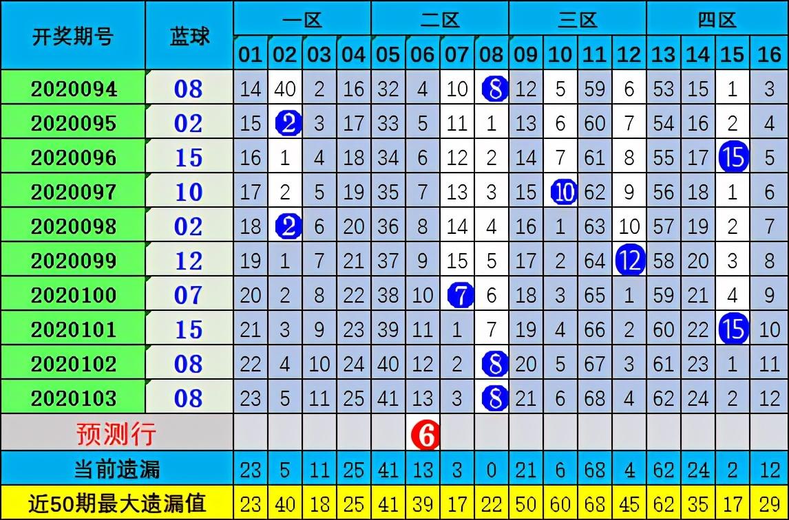 2020105期双色球推荐号码，理性分析，科学选号