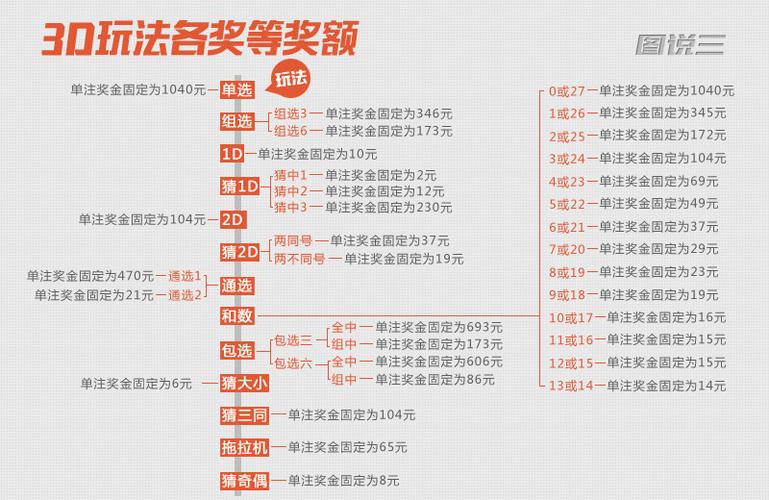 3D玩法中奖规则及奖金一览表详解