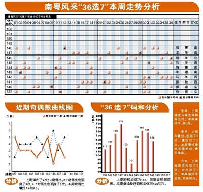 探索龙江风采，揭秘36选7走势图表的奥秘