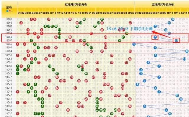 教你如何理性预测双色球走势图