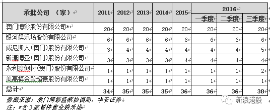 澳门六大赌牌持有旗下分公司一览表