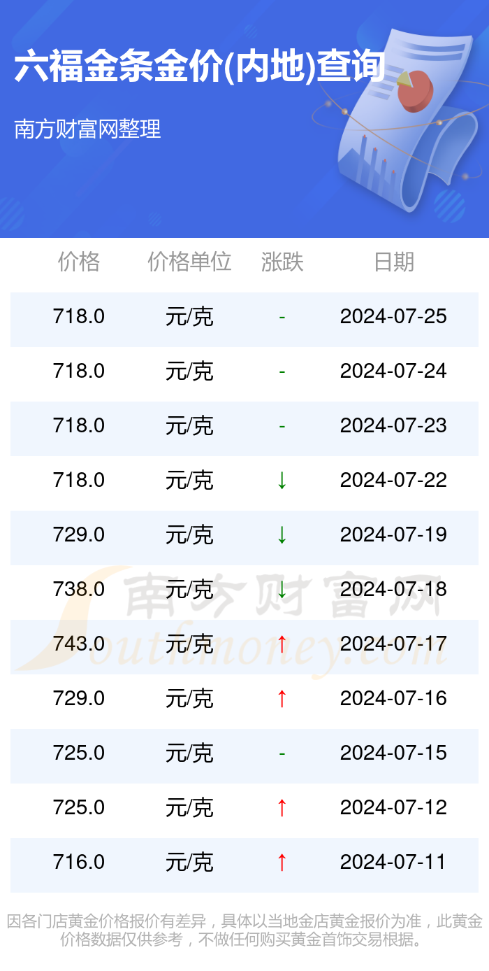 澳门六福金价今日一克多少？金市风云，一图尽览